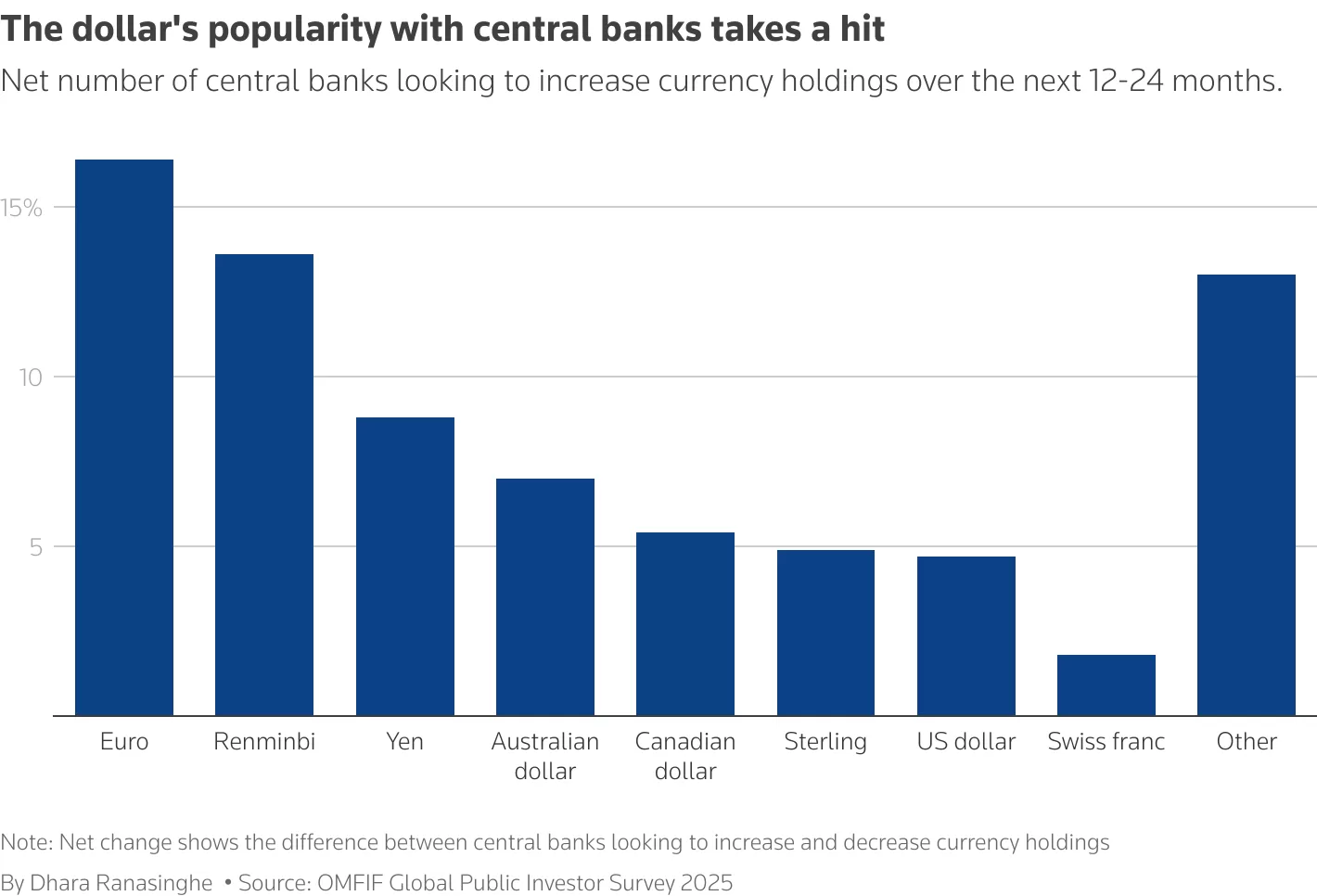 صافي عدد البنوك المركزية التي تتطلع إلى زيادة مقتنيات العملات على مدار الـ 12 إلى 24 شهرًا القادمة.