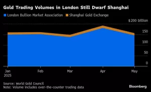 الصين تفتح أول قبو ذهبي في هونغ كونغ