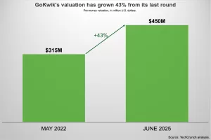 جمعت شركة GoKwik الهندية جولة تمويل صغيرة بقيمة 13 مليون دولار لزيادة كبيرة في التقييم.