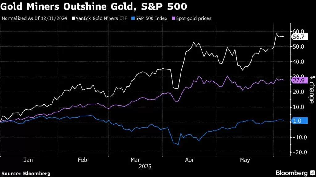 صناديق الاستثمار المتداولة في تعدين الذهب تفقد بريقها بعد تجمع
