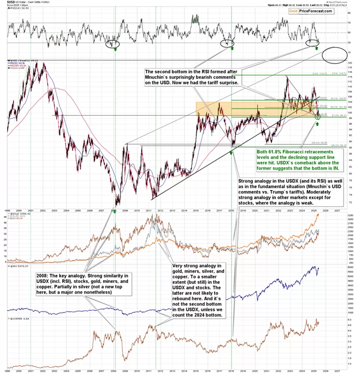 ماذا يحصل للذهب إذا استمر USDX في الحفاظ على القاع؟