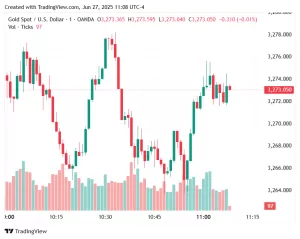 ينخفض سعر الذهب بنسبة 2٪ بسبب اتفاق التجارة بين الولايات المتحدة والصين
