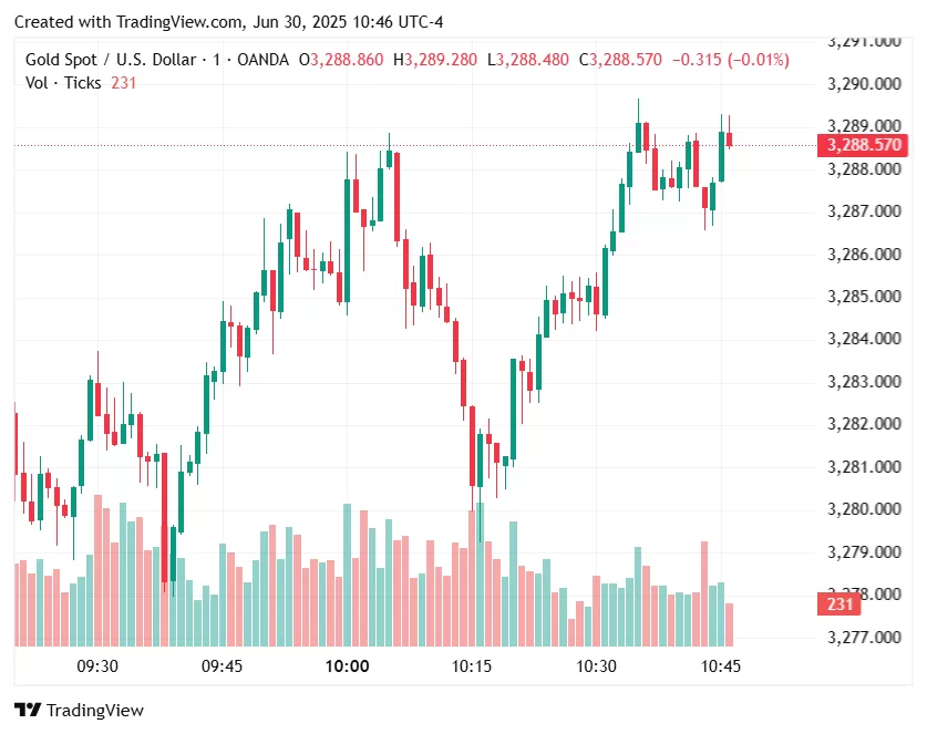 يواصل سعر الذهب ارتفاعه مع تراجع الدولار، وترقب البيانات الأمريكية