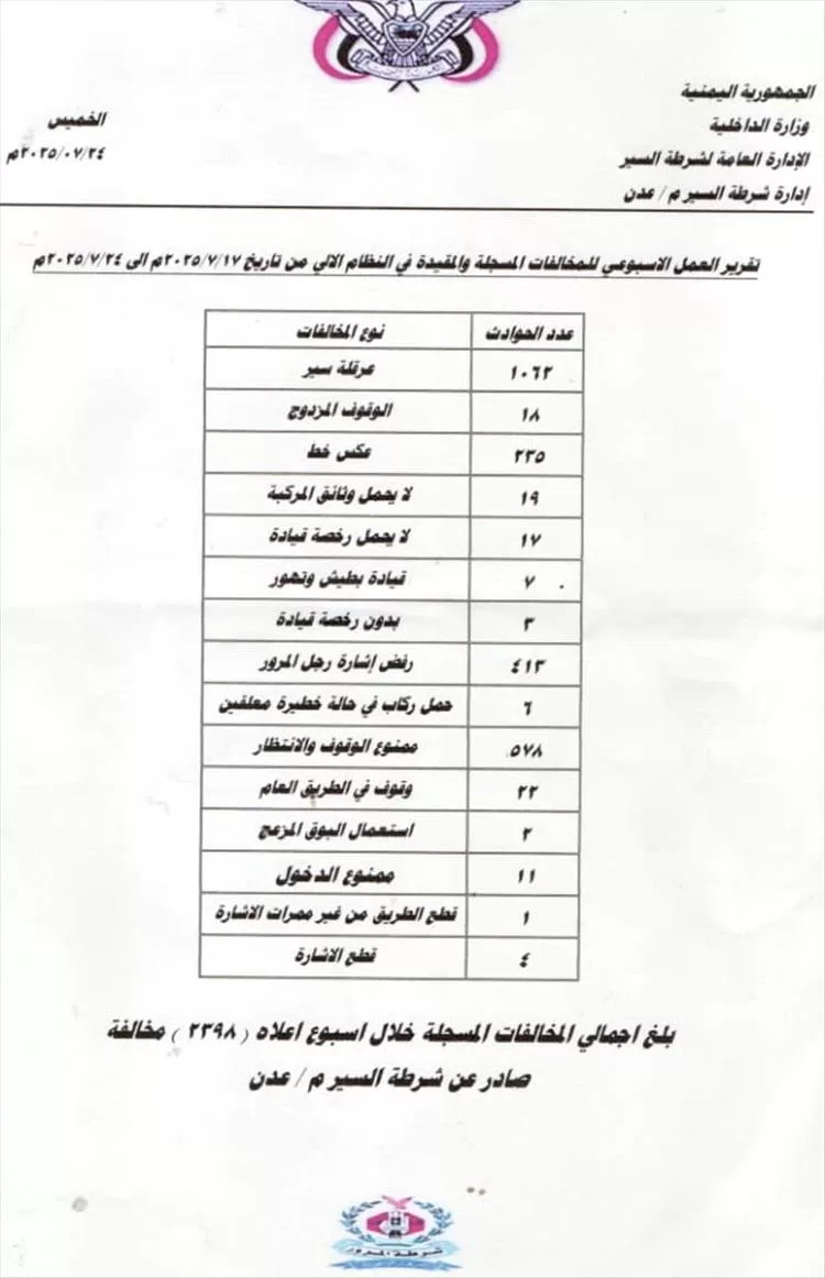 شرطة السير بعدن تسجل أكثر من 2300 مخالفة و9 حوادث مرورية