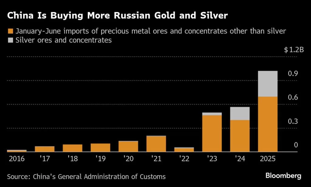 تجاوزت مبيعات المعادن الثمينة الروسية إلى الصين مليار دولار