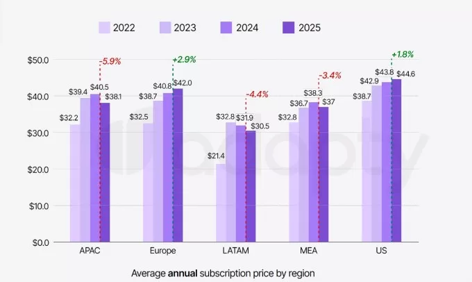 تظهر تقرير أن الاشتراكات الأسبوعية تهيمن على عائدات تطبيقات iOS