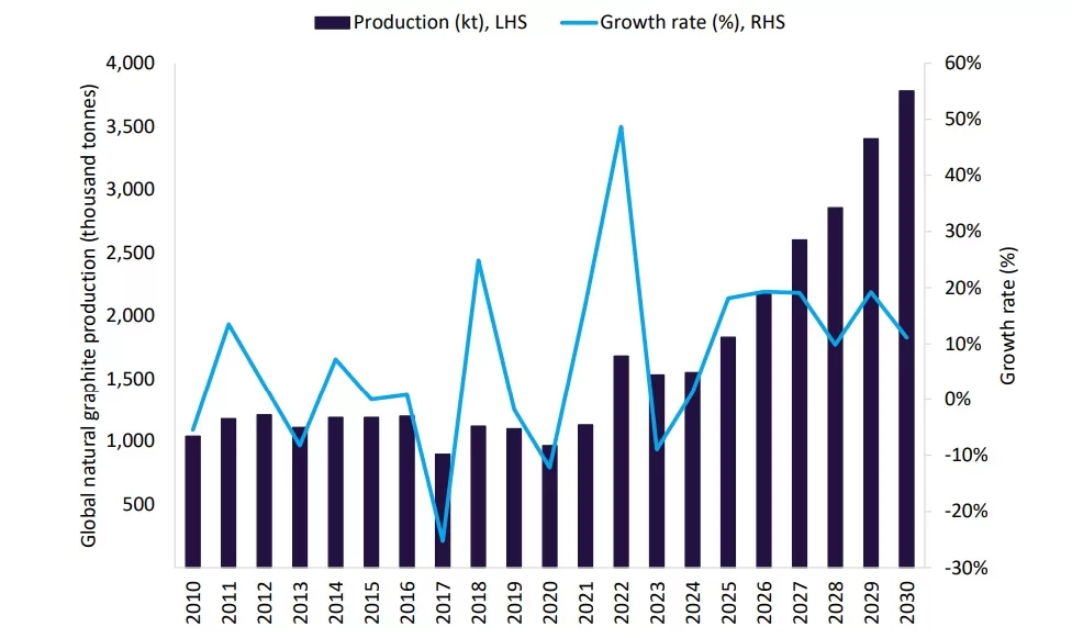 من المتوقع أن ينعش إنتاج الجرافيت الطبيعي العالمي في عام