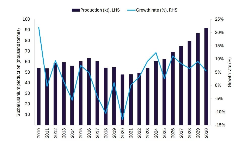من المتوقع أن ينمو إنتاج اليورانيوم العالمي بشكل معتدل في