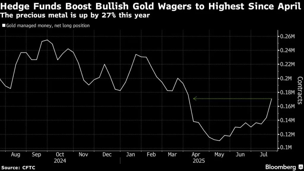يرتفع رهان الذهب في الصناديق إلى أعلى مستوى منذ أبريل
