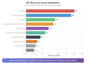 72% من المراهقين في الولايات المتحدة استخدموا رفقاء الذكاء الاصطناعي، دراسة تكشف