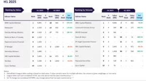BMO كابيتال ماركتس تتصدر أسواق المستشارين الماليين في تصنيفات المعادن والتعدين للاندماج والاستحواذ للنصف الأول من 2025
