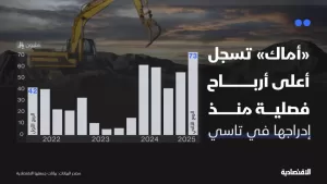 “أماك” تُحقق أعلى أرباح فصلية منذ طرحها في السوق بفضل زيادة أسعار الذهب والنحاس.