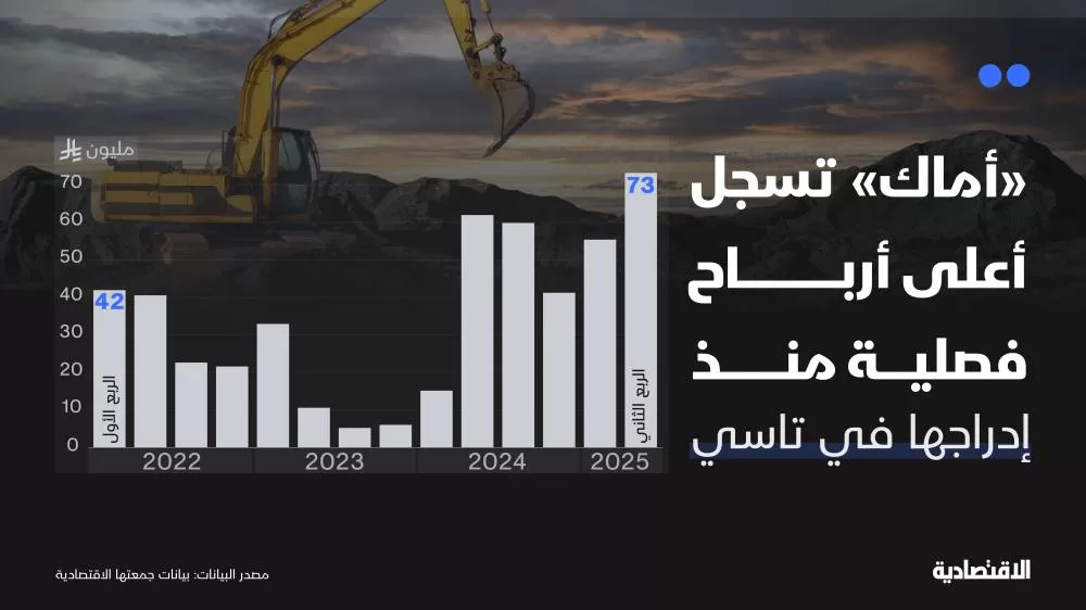 "أماك" تسجل أعلى أرباح فصلية منذ إدراجها بدعم ارتفاع أسعار الذهب والنحاس