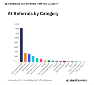 إحالات الذكاء الاصطناعي إلى أهم المواقع زادت بنسبة 357% على أساس سنوي في يونيو، لتصل إلى 1.13 مليار