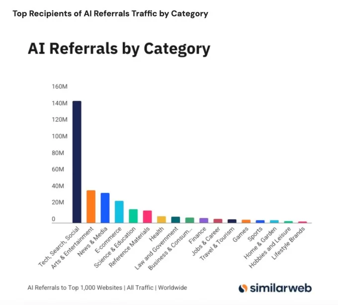 إحالات الذكاء الاصطناعي إلى أهم المواقع زادت بنسبة 357 على