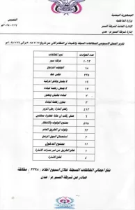 اخبار عدن – شرطة المرور في عدن تُسجل أكثر من 2300 انتهاك و9 حوادث سير