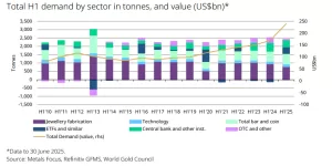 الطلب العالمي على الذهب يرتفع بنسبة 3% في الربع الثاني بفضل قفزات الاستثمار، حسب تقرير WGC