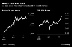المستثمرون الصينيون يبدلون الذهب بالأسهم مع تسجيل صناديق الاستثمار المتداولة تدفقاً قياسياً للخارج