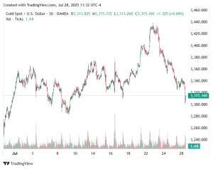 تراجع سعر الذهب إلى مستويات قريبة من أدنى نقطة له في 3 أسابيع ضمن الصفقة التجارية الأمريكية-الأوروبية