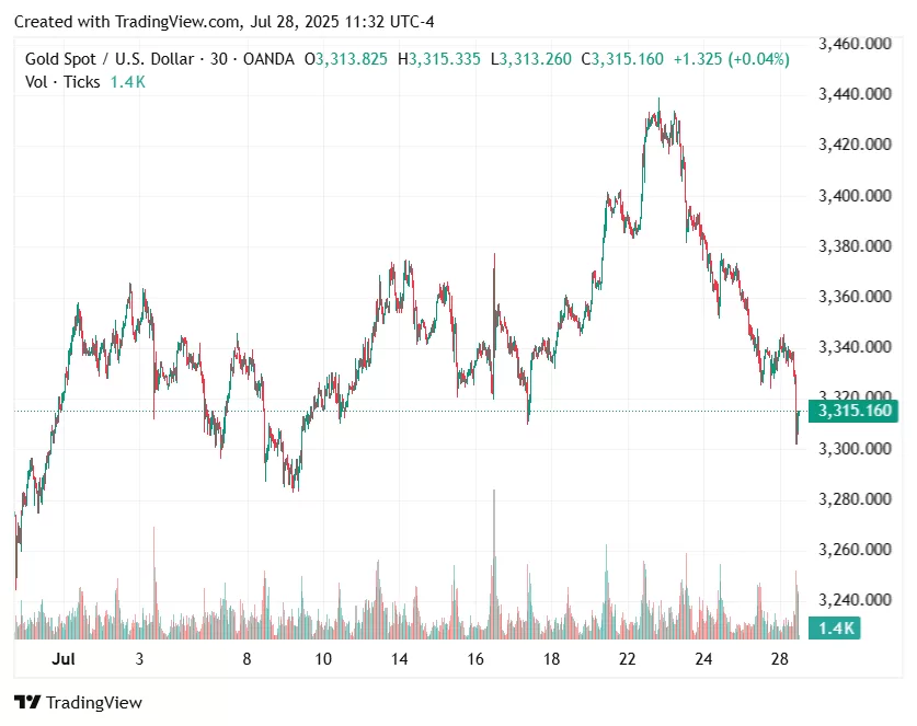 تراجع سعر الذهب إلى مستويات قريبة من أدنى نقطة له
