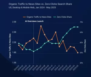 تزداد إحالات شات جي بي تي إلى مواقع الأخبار، لكنها لا تكفي لتعويض تراجع عمليات البحث