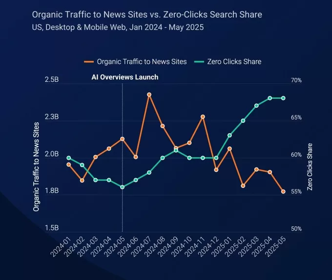 تزداد إحالات شات جي بي تي إلى مواقع الأخبار، لكنها