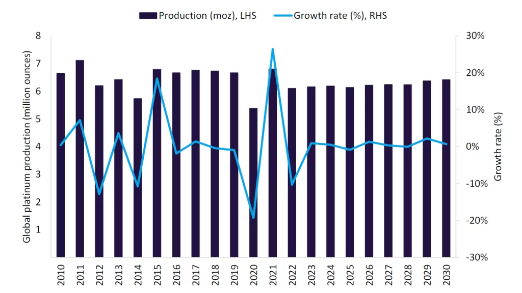 تزويد البلاتين العالمي في عام 2025 مرتبط بشكل أساسي بالاضطرابات