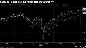 تساعد الذهب في معايير المخزونات في كندا على التفوق على S&P 500