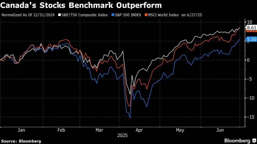 تساعد الذهب في معايير المخزونات في كندا على التفوق على