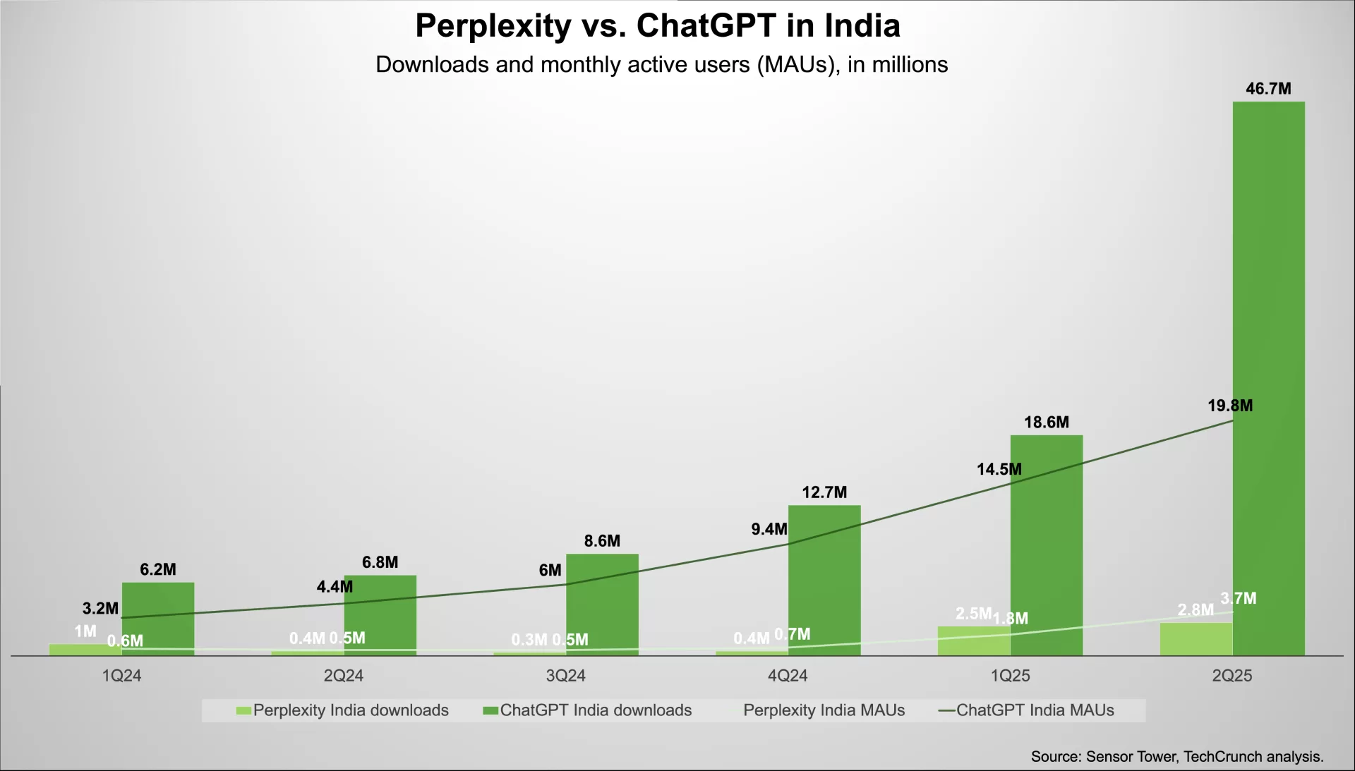 تشير Perplexity إلى الهند كاختصار في سباقها ضد OpenAI
