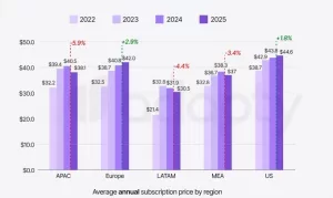 تظهر تقرير أن الاشتراكات الأسبوعية تهيمن على عائدات تطبيقات iOS