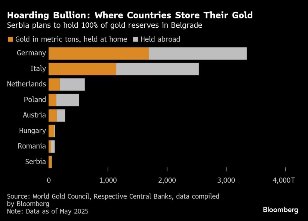 سترشق صربيا كل الذهب في المنزل، وتتجنب المراكز العالمية