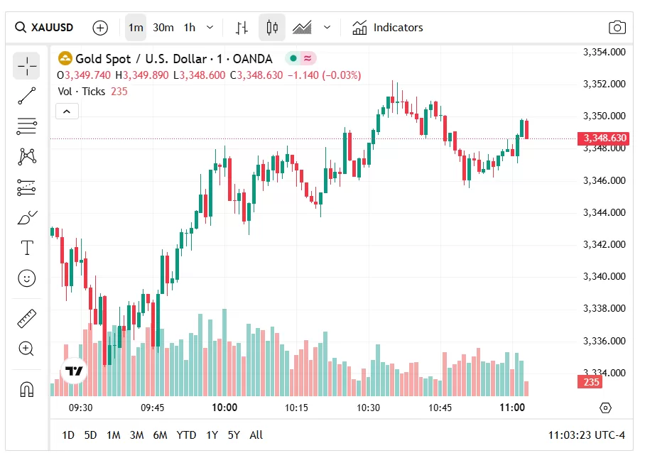 لا تزال توقعات أسعار الذهب قوية في ظل حالة عدم