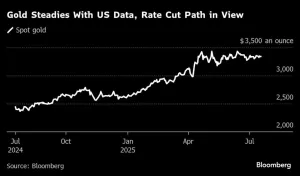 مكاسب أسعار الذهب بعد أن جدد والير من الاحتياطي الفيدرالي دعوته لخفض سعر يوليو