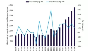 من المتوقع أن ينعش إنتاج الجرافيت الطبيعي العالمي في عام 2025 مع زيادة المشاريع الكبرى