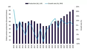 من المتوقع أن ينمو إنتاج اليورانيوم العالمي بشكل معتدل في عام 2025، بسبب الاضطرابات المؤقتة في المناجم.