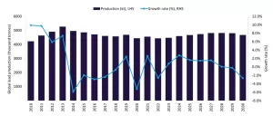 نمو إنتاج الرصاص العالمي في عام 2024 مدفوعًا بالمناجم الرئيسية