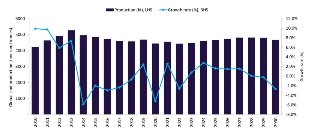 نمو إنتاج الرصاص العالمي في عام 2024 مدفوعًا بالمناجم الرئيسية