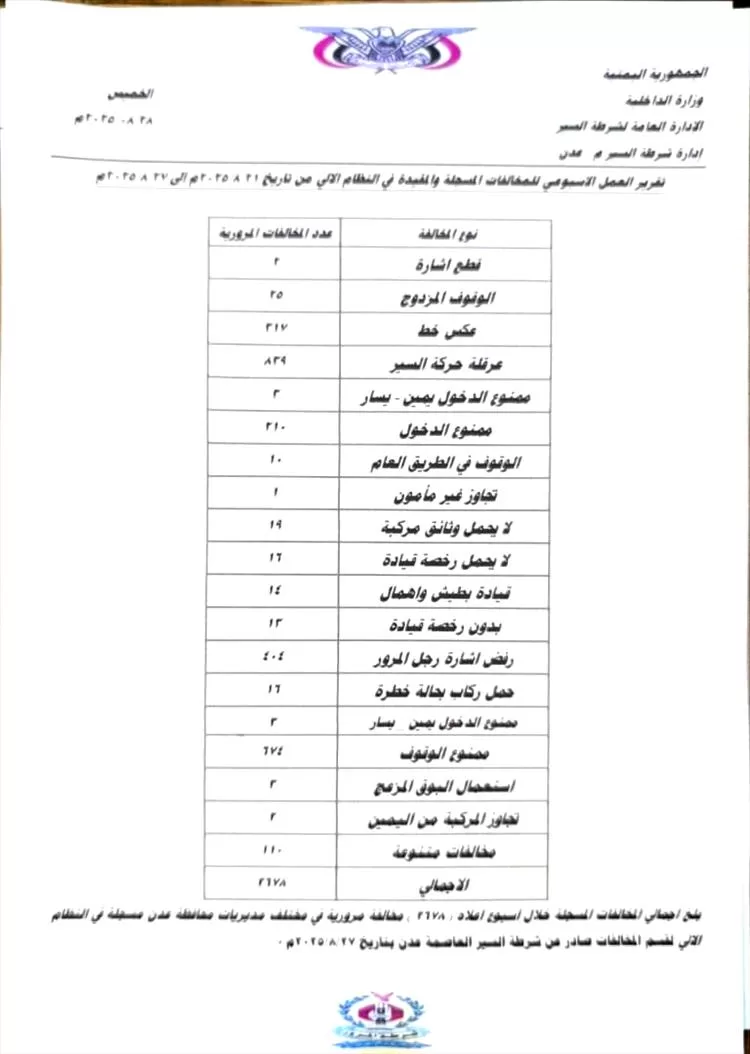 شرطة السير بعدن: أكثر من 2600 مخالفة و8 حوادث خلال أسبوع