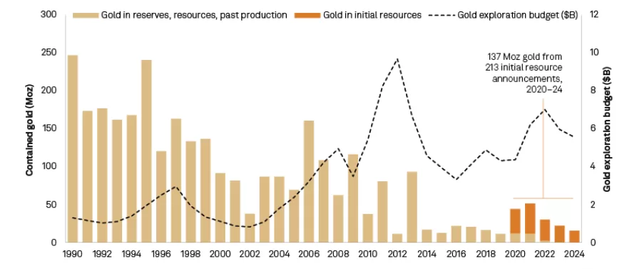 ينفق عمال المناجم على استكشاف الذهب رغم ارتفاع الأسعار