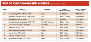 أغنيكو وبارك يقودان مجموعة أفضل شركات التعدين في كندا