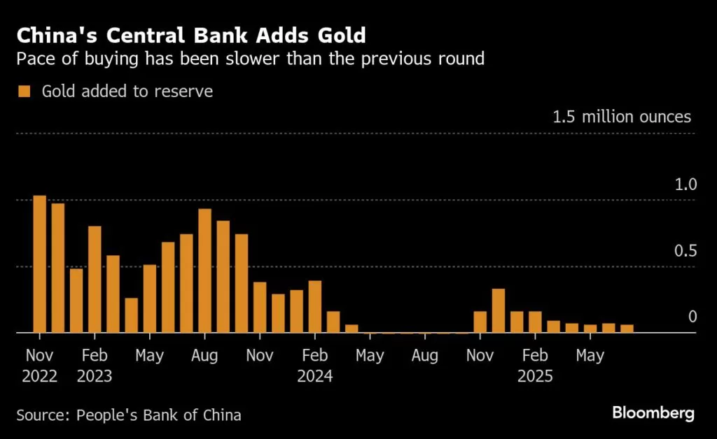 البنك المركزي الصيني يواصل شراء الذهب لمدة تسعة أشهر متتالية