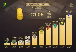 الهلال في الصدارة والفجوة بين الأندية الكبرى واضحة: أعلى 10 أندية بقيمة سوقية في دوري روشن