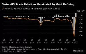 تداول الذهب السويسري يبرز المحادثات التجارية مع ترامب