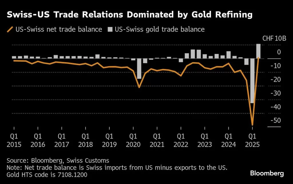 تداول الذهب السويسري يبرز المحادثات التجارية مع ترامب