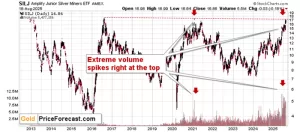 ذهب؟ أسهم فضية؟ ما الدومينو الأول الذي يسقط؟