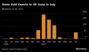 زيادة تصدير الذهب في سويسرا تبرز معضلة التجارة الأمريكية