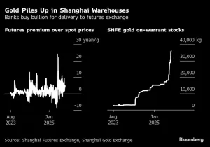 سجل الفيضانات الذهبية في مستودعات شنغهاي بخصوص لعبة التحكيم
