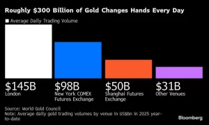 سوق عالمي يعتمد على حانات الذهب يت trembles تحت وطأة تهديد الرسوم الجمركية