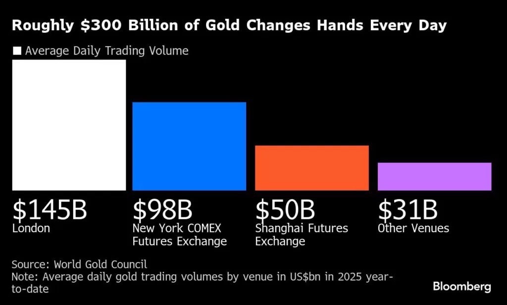 سوق عالمي يعتمد على حانات الذهب يت trembles تحت وطأة